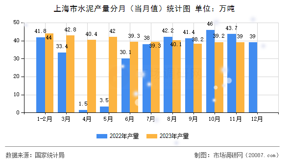 上海市水泥产量分月(当月值)统计图 上海市水泥产量分月(当月值)统计图