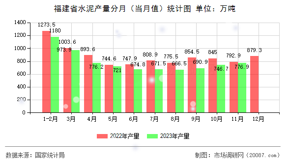 福建省水泥产量分月(当月值)统计图 福建省水泥产量分月(当月值)统计图