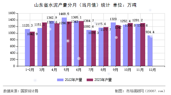 山东省水泥产量分月（当月值）统计