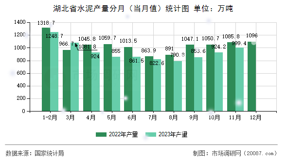 湖北省水泥产量分月（当月值）统计图