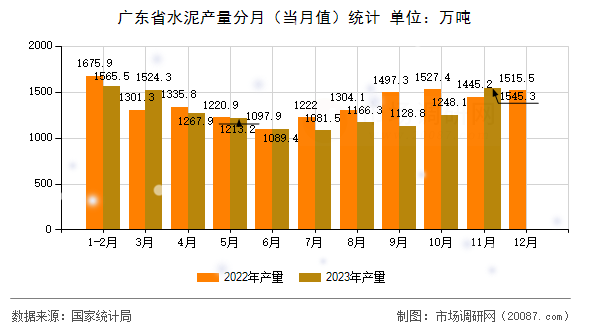 广东省水泥产量分月(当月值)统计 广东省水泥产量分月(当月值)统计