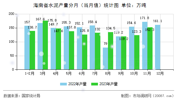 海南省水泥产量分月（当月值）统计图
