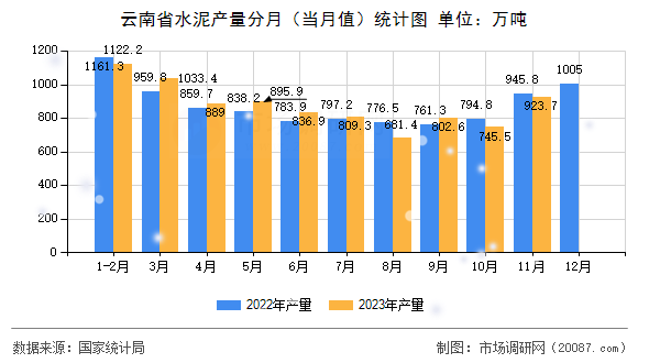 云南省水泥产量分月（当月值）统计图
