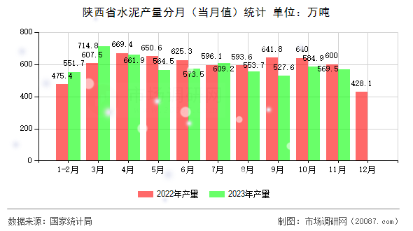 陕西省水泥产量分月(当月值)统计 陕西省水泥产量分月(当月值)统计