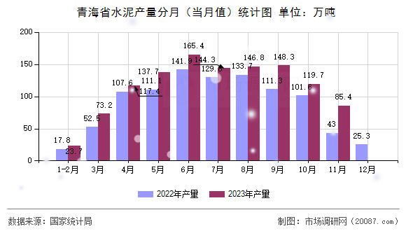 青海省水泥产量分月（当月值）统计图