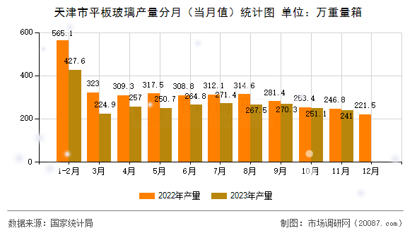 天津市平板玻璃产量分月（当月值）统计图
