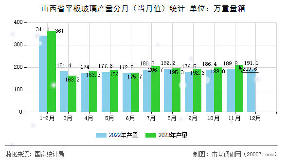 山西省平板玻璃产量分月（当月值）统计