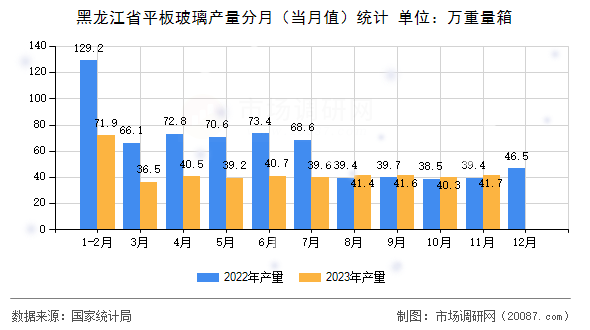黑龙江省平板玻璃产量分月（当月值）统计