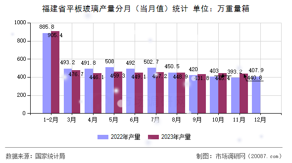 福建省平板玻璃产量分月（当月值）统计
