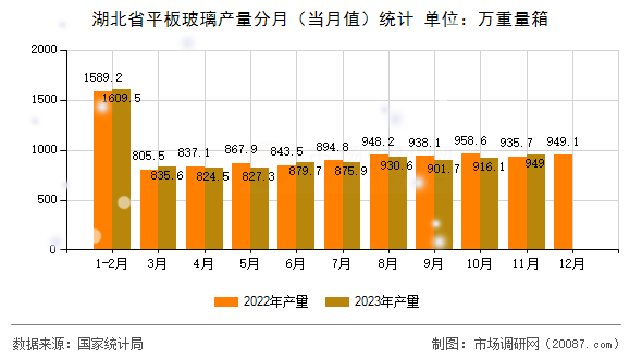 湖北省平板玻璃产量分月（当月值）统计