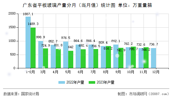 广东省平板玻璃产量分月(当月值)统计图 广东省平板玻璃产量分月(当月值)统计图