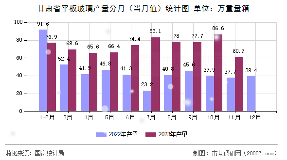 甘肃省平板玻璃产量分月（当月值）统计图