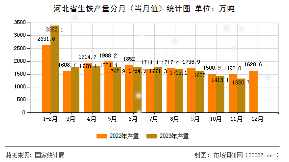 河北省生铁产量分月（当月值）统计图