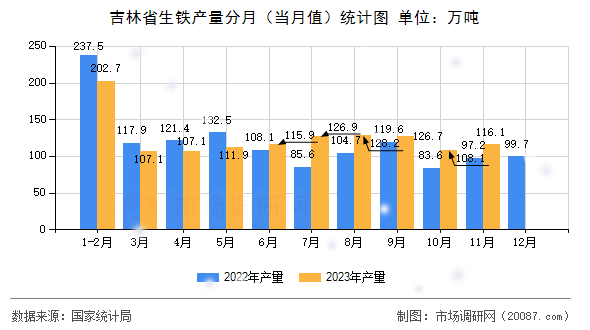 吉林省生铁产量分月(当月值)统计图 吉林省生铁产量分月(当月值)统计图