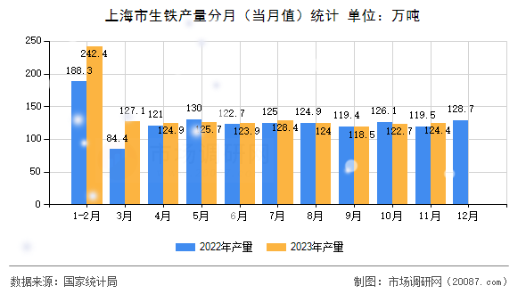 上海市生铁产量分月(当月值)统计 上海市生铁产量分月(当月值)统计