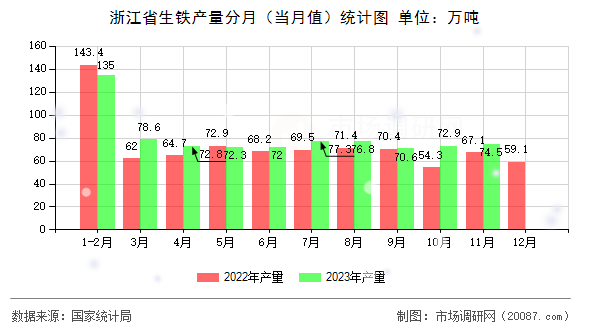 浙江省生铁产量分月（当月值）统计图