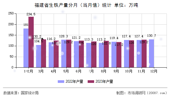 福建省生铁产量分月（当月值）统计