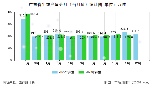 广东省生铁产量分月（当月值）统计图