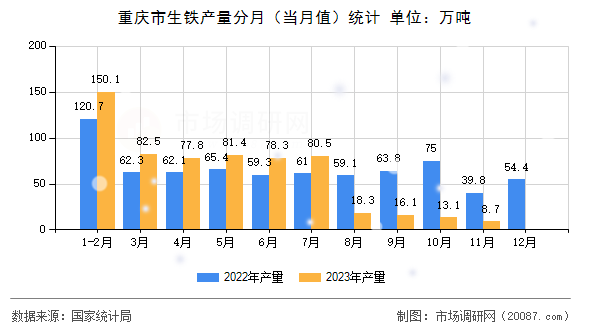 重庆市生铁产量分月（当月值）统计