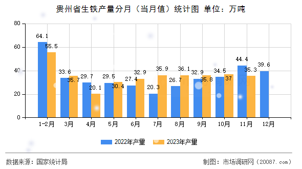 贵州省生铁产量分月（当月值）统计图