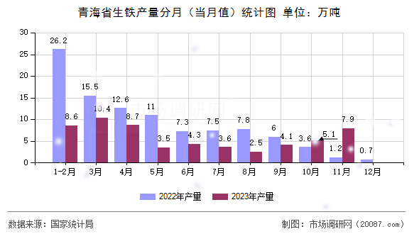 青海省生铁产量分月（当月值）统计图