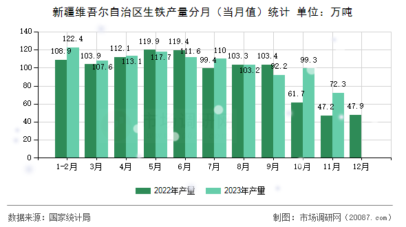 新疆维吾尔自治区生铁产量分月（当月值）统计