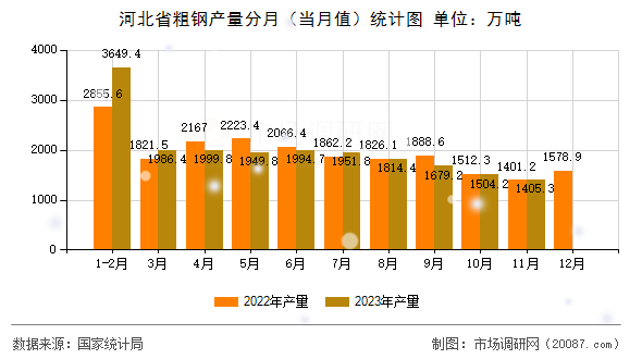 河北省粗钢产量分月(当月值)统计图 河北省粗钢产量分月(当月值)统计图