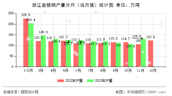 浙江省粗钢产量分月(当月值)统计图 浙江省粗钢产量分月(当月值)统计图