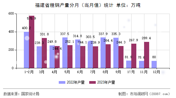 福建省粗钢产量分月(当月值)统计 福建省粗钢产量分月(当月值)统计