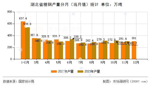 湖北省粗钢产量分月（当月值）统计