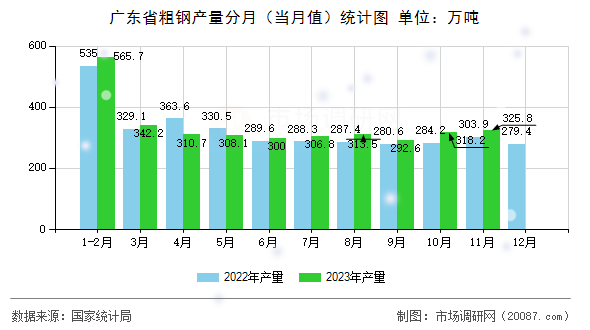广东省粗钢产量分月（当月值）统计图