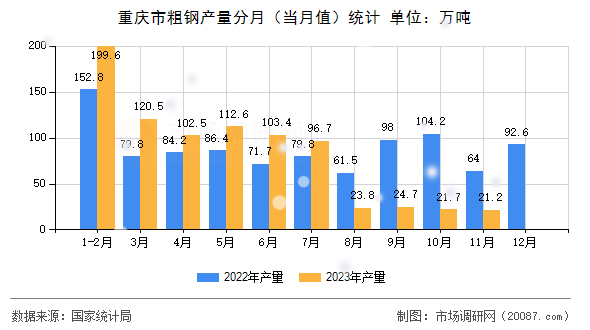 重庆市粗钢产量分月（当月值）统计