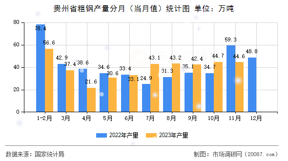 贵州省粗钢产量分月（当月值）统计图