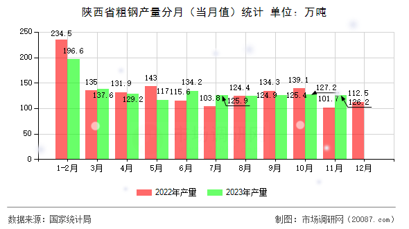 陕西省粗钢产量分月(当月值)统计 陕西省粗钢产量分月(当月值)统计