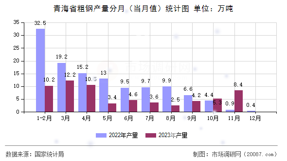 青海省粗钢产量分月（当月值）统计图