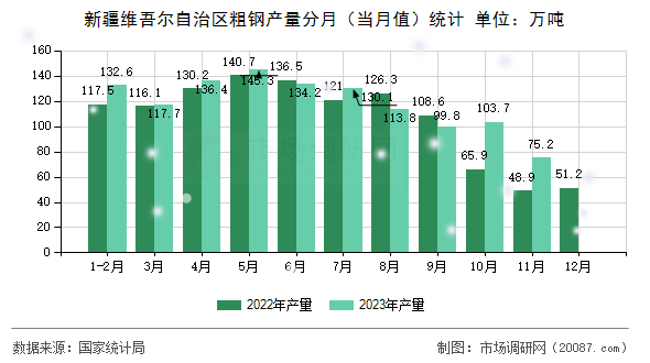 新疆维吾尔自治区粗钢产量分月（当月值）统计