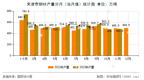 天津市钢材产量分月(当月值)统计图 天津市钢材产量分月(当月值)统计图