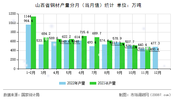山西省钢材产量分月（当月值）统计