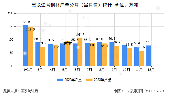黑龙江省钢材产量分月(当月值)统计 黑龙江省钢材产量分月(当月值)统计