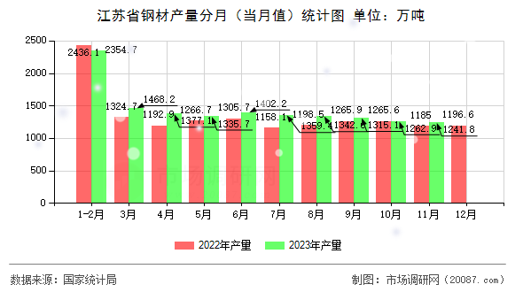 江苏省钢材产量分月（当月值）统计图