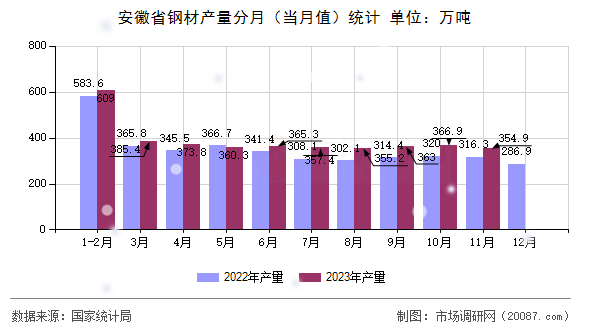 安徽省钢材产量分月（当月值）统计