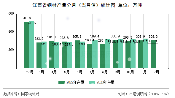 江西省钢材产量分月(当月值)统计图 江西省钢材产量分月(当月值)统计图