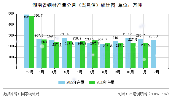 湖南省钢材产量分月(当月值)统计图 湖南省钢材产量分月(当月值)统计图