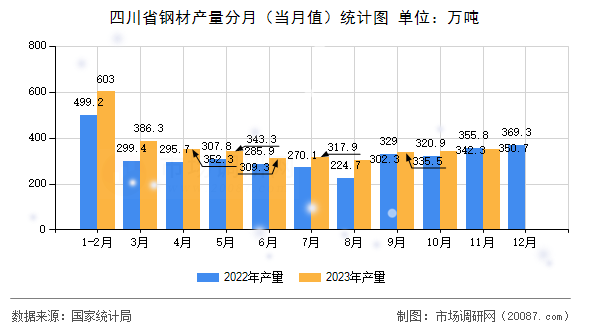 四川省钢材产量分月(当月值)统计图 四川省钢材产量分月(当月值)统计图