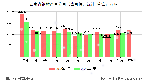 云南省钢材产量分月(当月值)统计 云南省钢材产量分月(当月值)统计