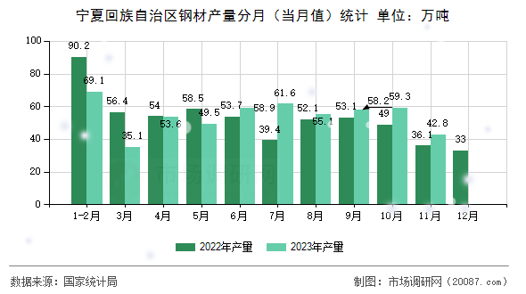 宁夏回族自治区钢材产量分月（当月值）统计