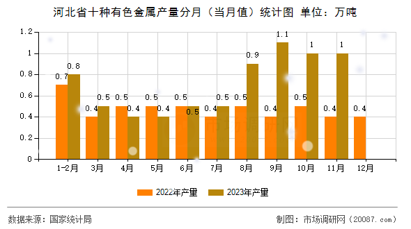 河北省十种有色金属产量分月(当月值)统计图 河北省十种有色金属产量分月(当月值)统计图