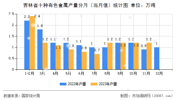 吉林省十种有色金属产量分月（当月值）统计图