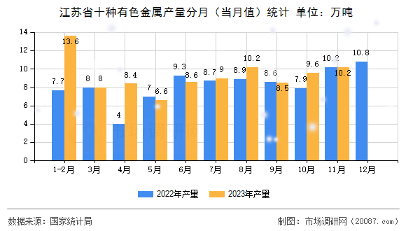江苏省十种有色金属产量分月（当月值）统计