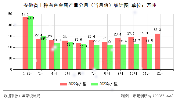 安徽省十种有色金属产量分月(当月值)统计图 安徽省十种有色金属产量分月(当月值)统计图